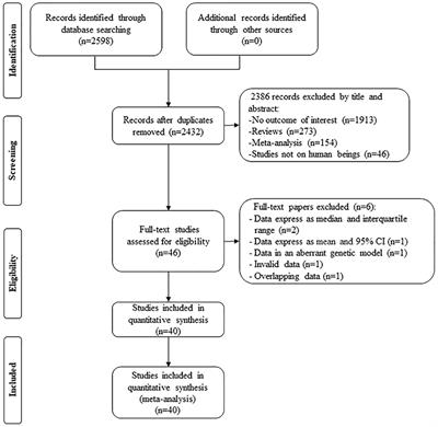 Systematic Review and Meta-Analysis of SERPINE1 4G/5G Insertion/Deletion Variant With Circulating Lipid Levels